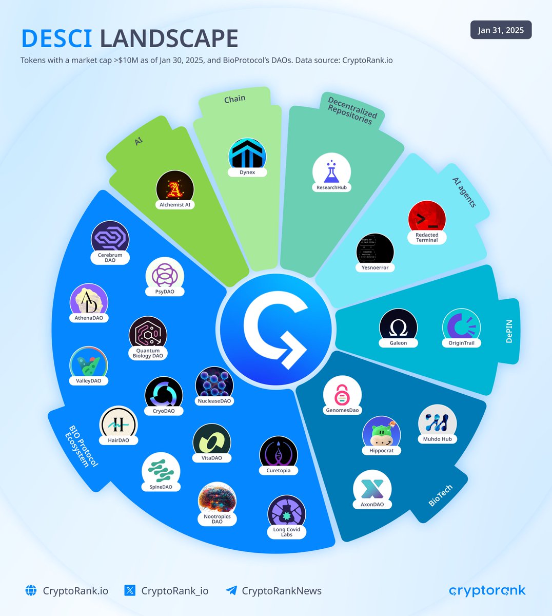 CryptoRank_io's tweet photo. DeSci Landscape

The #DeSci landscape is currently led by #BioTech DAOs, with @bioprotocol at the forefront. By enabling patients, scientists, and biotech professionals to collectively fund, develop, and own tokenized biotech projects and intellectual property (IP), BIO Protocol is redefining how innovation in biotechnology is financed and governed.