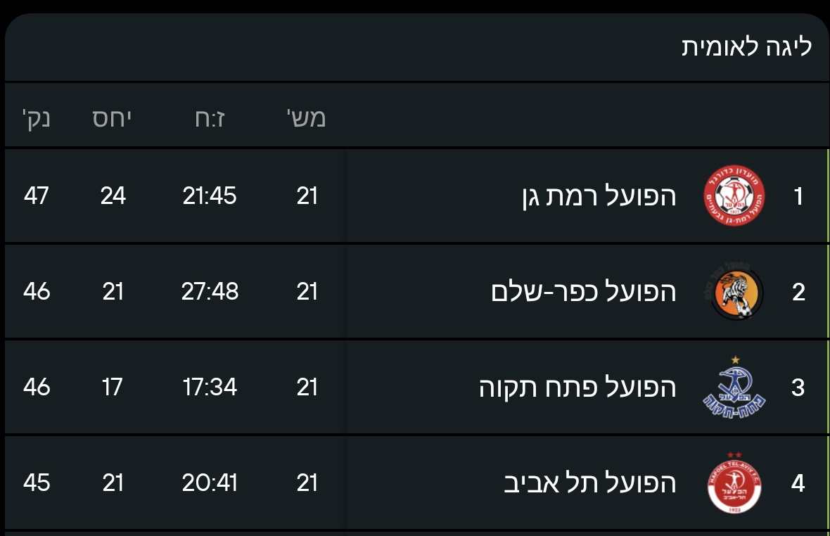 יש על הליגה הלאומית בעולם?