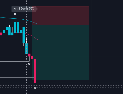 zoofxing's tweet image. ooo its been awhile #itsimpossible with @MaxAlgo_Trading 96% bearish hour for nice 3r trade
