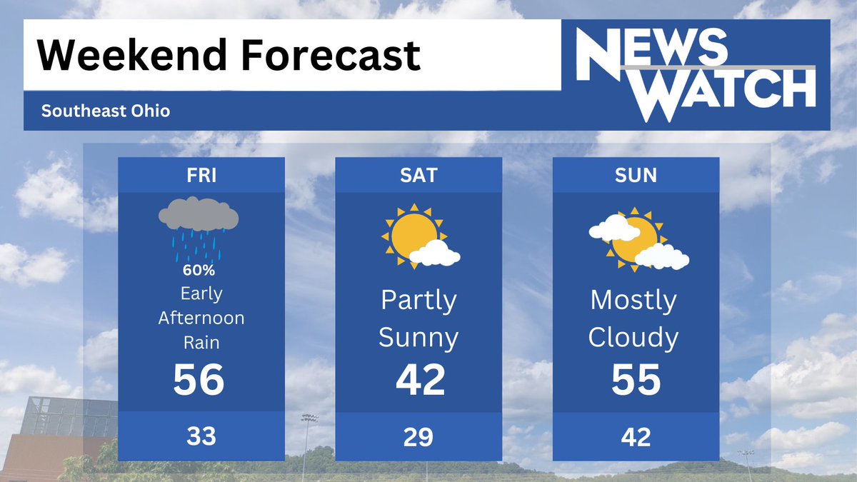 We’re starting off February almost springlike. After today’s early afternoon rain some lingering clouds will stick around for the weekend. This front is also bringing in some warmer air to boost our daytime temps but still have some cooler nights #NewsWatch_WOUB <a href="/NewsWatch_WOUB/">NewsWatch</a>