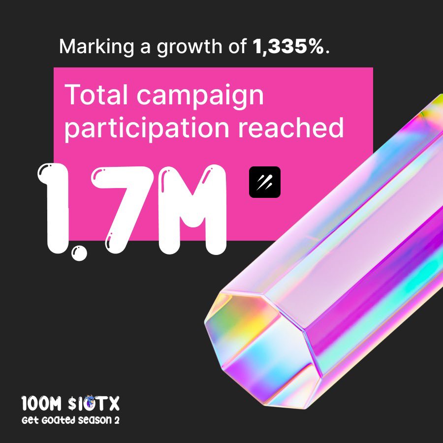iotex_io's tweet photo. 1.7 million people joined Get Goated Season 2. 

That’s like the entire population of Philadelphia deciding to get into DePIN https://t.co/xh8tfyD1VW