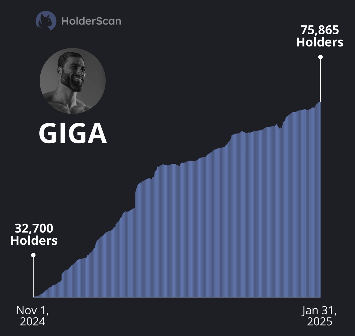 maddox00000's tweet photo. $GIGA will be the biggest coin on Solana

In the last 3 months alone:

- GIGA grew from ~32,000 to ~76,000 Holders
- Adding 500 new onchain holders per day
- Got listed on @coinbase
- The most relevant meme in the real world
- Fitness brand on the way https://t.co/pRkgxPFtFS