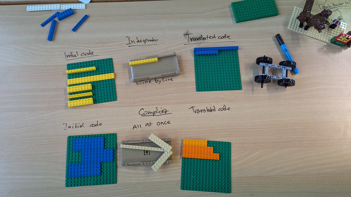 TPS_Computing's tweet image. Year 13 worked on their Computer Organisation weak spots this afternoon by completing exam practice and working together to make some models!