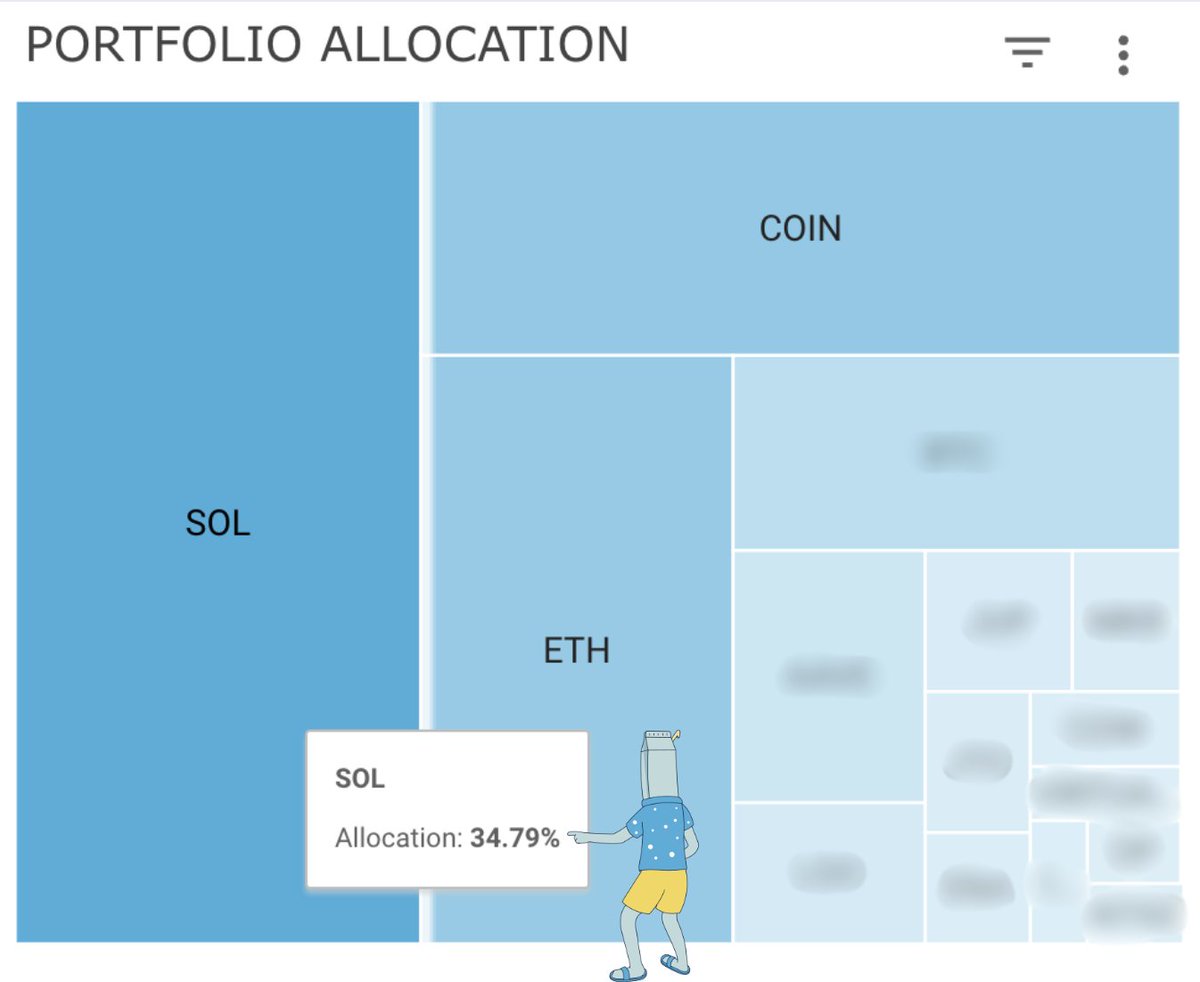SOL makes ~35% of the Milk Road PRO Portfolio 👀