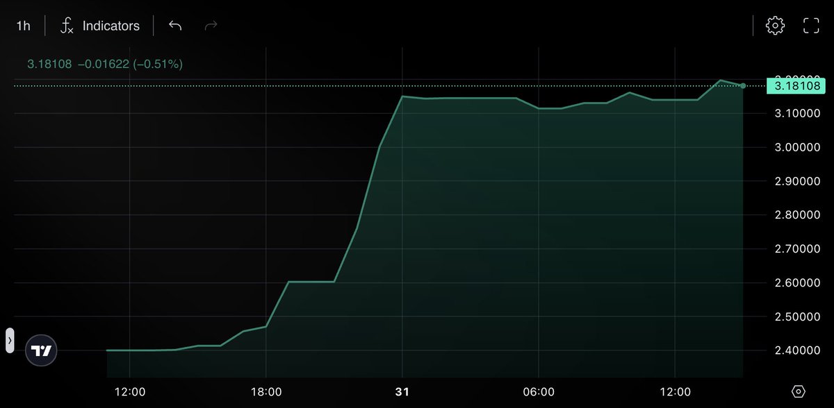 LeChiffre's tweet photo. 🚨GIVEAWAY 1 EFROGLET 🚨

→ Just RT & Follow @efrogs_on_linea & @nCrizia 

→ Result: 07 FEB 2025 - 7pm UTC

$Linea is COMING!
3$ / Linea token - @LogX_trade premarket
https://t.co/MuqPBC2Icp

Let's deep dive ⬇️⬇️⬇️

______________________________________________

Firstly, Linea is traded at $3.18b FDV, which is undervalued imho. Linea have an unfair advantage vs others L2, with Consensys & Metamask + blue chips that will come Q1 2025. 

Let's have some numbers in mind
Layer 2 ranking by FDV: 

→ Mantle: $7.4 billion 
→ Arbitrum: $6.4 billion 
→ Optimism: $6.1 billion 
→ Polygon: $4.1 billion 
→ Starknet (ZK Rollup): $3.6 billion 
→ Linea (ZK Rollup): $3.18 billion
→ zkSync (ZK Rollup): $3.14 billion 
→ Scroll (ZK Rollup): $681 million

At the moment, you cannot know what will be your airdrop allocation. You still need to know: 
▫️% allocated to LXP, LXP-L (tiering, linear?)
▫️% of supply allocated to the airdrop
▫️% of sybils wallets (more or less?)

Regarding Sybils | 🤖🔫

@goinfrexeth make a great summary about it: 
https://t.co/Fc2WrP5aYA

What you need to know:
→ If you are mark as Sybil, you can claim your innocence until Feb 2nd, 23:59 CET
→ They received +145k report (obvious sybil farm that make report)
→ They are checking on the LayerZero Sybils Report and AdsPower hack (a tool that sybil use)

My opinion:
Sybil list should be include even if Nansen x Linea did a great job. People who farm LayerZero with several accounts also farm Linea with several accounts, and Linea campaigns coincide with LayerZero activity to make themselves eligible for airdrop. 

If I remember well, @PrimordialAA was saying he's gonna open source the final sybil list. He should give it to Linea's team, as we only have the initial Sybil list which include a lot of false positive

Fight against sybil is a net contribution to the ecosystem

Last but not least: Snapshot soon! 👻
https://t.co/7IkhV3oa92