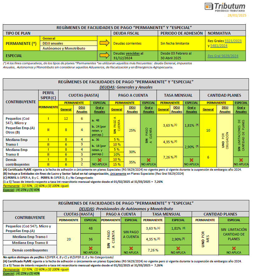 tributumcomar's tweet photo. Planes de pago ARCA: cuadro COMPARATIVO unificado según Contribuyente ante el comienzo del «Especial» el día lunes 03/02/2025
💰Deudas fiscales: impositivas, previsionales, multas y cargos aduaneros
🚨Febrero 2025. Fechas clave:
❌Fin moratoria impositiva/previsional y laboral (14 y 25 Dic 2024)
❌Fin de suspensión de ejecución fiscales y embargos (01 Ene 2025)
❌Fin de la Feria Fiscal (01 Feb 2025)
✅Inicio adhesión «Plan de Pagos Especial» (03 Feb 2025)
---------PLANES DE PAGO ARCA--------
👉Permanente: General, Anual, Autónomos y Monotributo (Res Grales 5321/2023 y 5481/2024)
👉Especial: plan único (Res Gral 5629/2024)
💲Deudas: corrientes🆚vencidas al 31/12/2024
📍Sujetos: todos Contribuyentes🆚Pequeños, PyMES, Salud y Entidades SFL
🥇Certificado PyME: vigente🆚vigente durante año 2024
📆Cuotas mensuales: hasta 12-20🆚48
➗Tasa mensual: 7,26%🆚1,81%
🙋♀️Plazo adhesión: sin límite🆚lunes 3 Feb al 30 Abr 2025
🔎Cantidad de planes, Pago a cuenta y otros
🆓Acceso FREE 40 días -sin datos bancarios-
🔗https://t.co/foQk7QSimJ