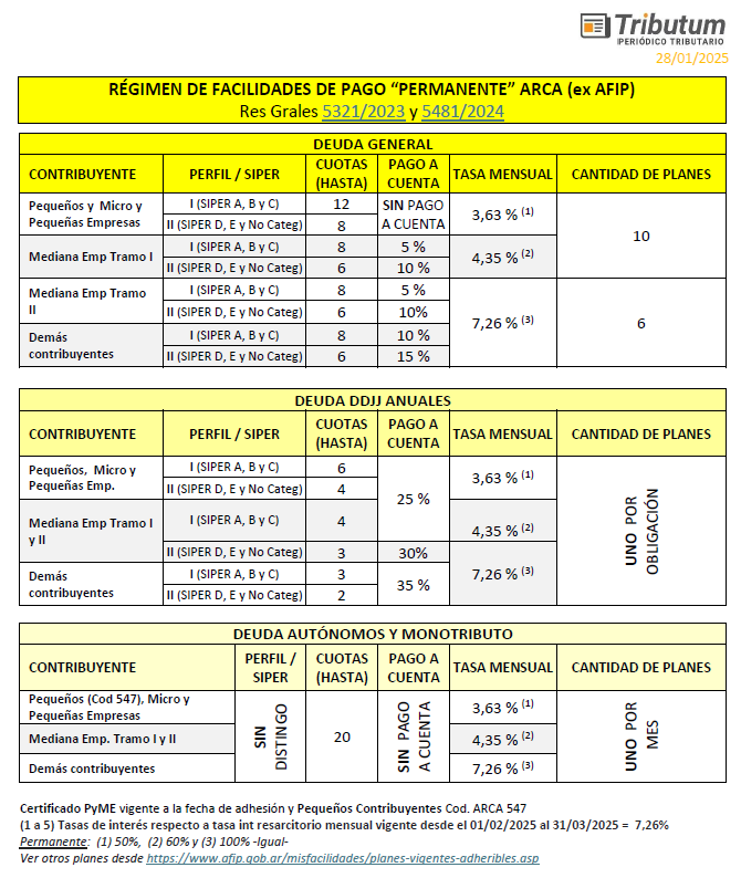 tributumcomar's tweet photo. Planes de pago ARCA: cuadro COMPARATIVO unificado según Contribuyente ante el comienzo del «Especial» el día lunes 03/02/2025
💰Deudas fiscales: impositivas, previsionales, multas y cargos aduaneros
🚨Febrero 2025. Fechas clave:
❌Fin moratoria impositiva/previsional y laboral (14 y 25 Dic 2024)
❌Fin de suspensión de ejecución fiscales y embargos (01 Ene 2025)
❌Fin de la Feria Fiscal (01 Feb 2025)
✅Inicio adhesión «Plan de Pagos Especial» (03 Feb 2025)
---------PLANES DE PAGO ARCA--------
👉Permanente: General, Anual, Autónomos y Monotributo (Res Grales 5321/2023 y 5481/2024)
👉Especial: plan único (Res Gral 5629/2024)
💲Deudas: corrientes🆚vencidas al 31/12/2024
📍Sujetos: todos Contribuyentes🆚Pequeños, PyMES, Salud y Entidades SFL
🥇Certificado PyME: vigente🆚vigente durante año 2024
📆Cuotas mensuales: hasta 12-20🆚48
➗Tasa mensual: 7,26%🆚1,81%
🙋♀️Plazo adhesión: sin límite🆚lunes 3 Feb al 30 Abr 2025
🔎Cantidad de planes, Pago a cuenta y otros
🆓Acceso FREE 40 días -sin datos bancarios-
🔗https://t.co/foQk7QSimJ