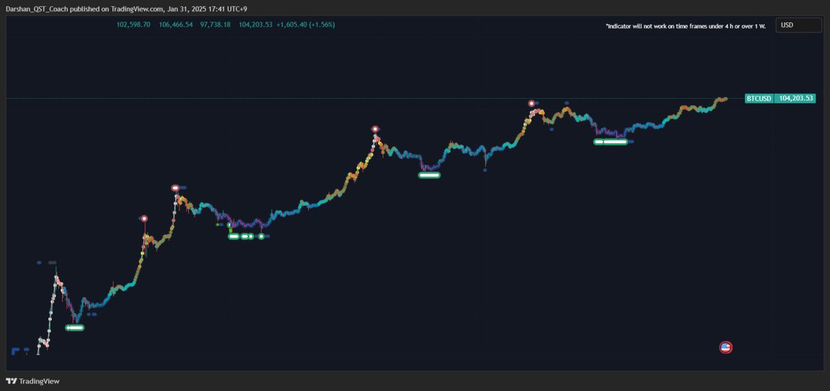 Close to $BTC top?
BTB Indicator - "This indicator is a combination of multiple on-chain, seasonality, and momentum BTC macro cycle bottom and top indicators. The BTB detects confluence of multiple indicators to select bottoms and tops of each BTC macro cycle" - Da_Prof on T.V.