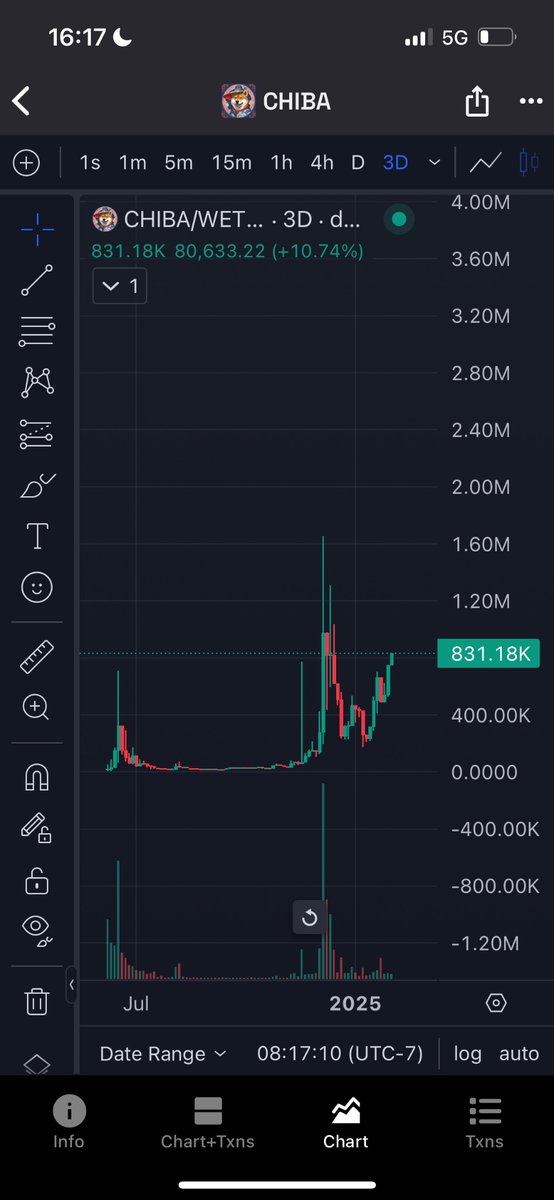 $CHIBA is trending #14 on Dexscreener! Chart's looking ready for liftoff. And the top $SKI and $BENJI wallet is holding his 1.5% tight.

$10M is loading