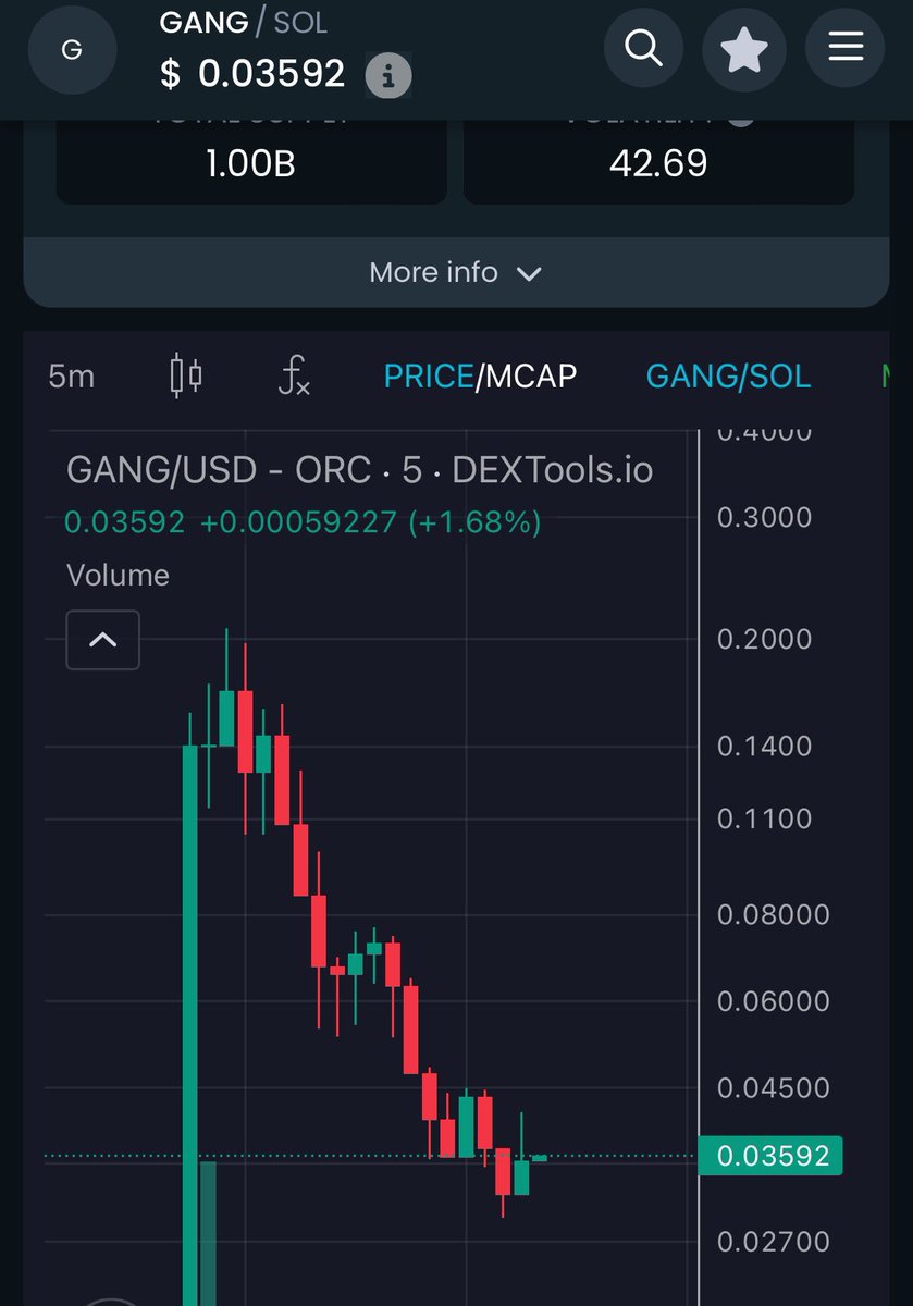 realtommybibi's tweet photo. ‘MrPunk’ launched his own coin,
Insiders loaded up under $1M market cap before shilling it to his followers
It went to $500M where him and the insiders then sold .. thread below outlining the heist https://t.co/O7mko8udjU