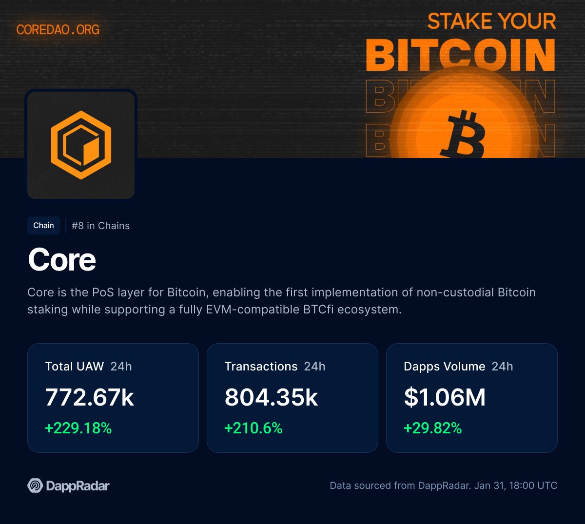 🔶 New 24h ATH for <a href="/Coredao_Org/">Core DAO 🔶</a>’s dapp ecosystem! The wBTC 6th anniversary initiative is just getting started, and its impact could follow.

🍦 <a href="/icecream_swap/">IceCreamSwap</a> is driving the increase, with the Tombola campaign contributing to the momentum.

Check the data: dappradar.com/chain/core?ran…