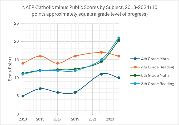 matthewladner's tweet photo. The academic advantage for Catholic school students has been growing over the last decade, and approximately equals two grade levels (!!) in both 8th grade Math and  Reading in 2024  @JebBush @DougDucey @marcportermagee @HeritageOnEd @NextSteps_Edu https://t.co/kAbSyxHo4a