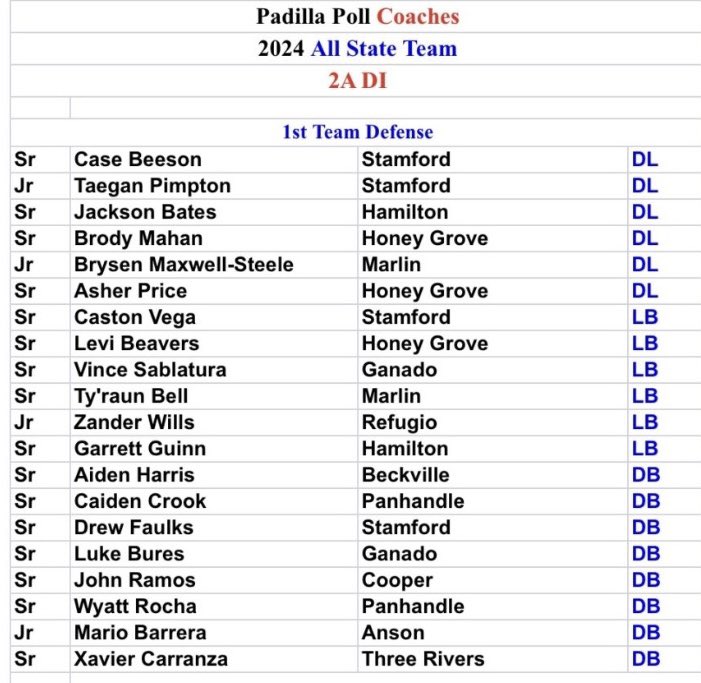 #AGTG Blessed and Honored to be apart of the 1st Team All State Team!!