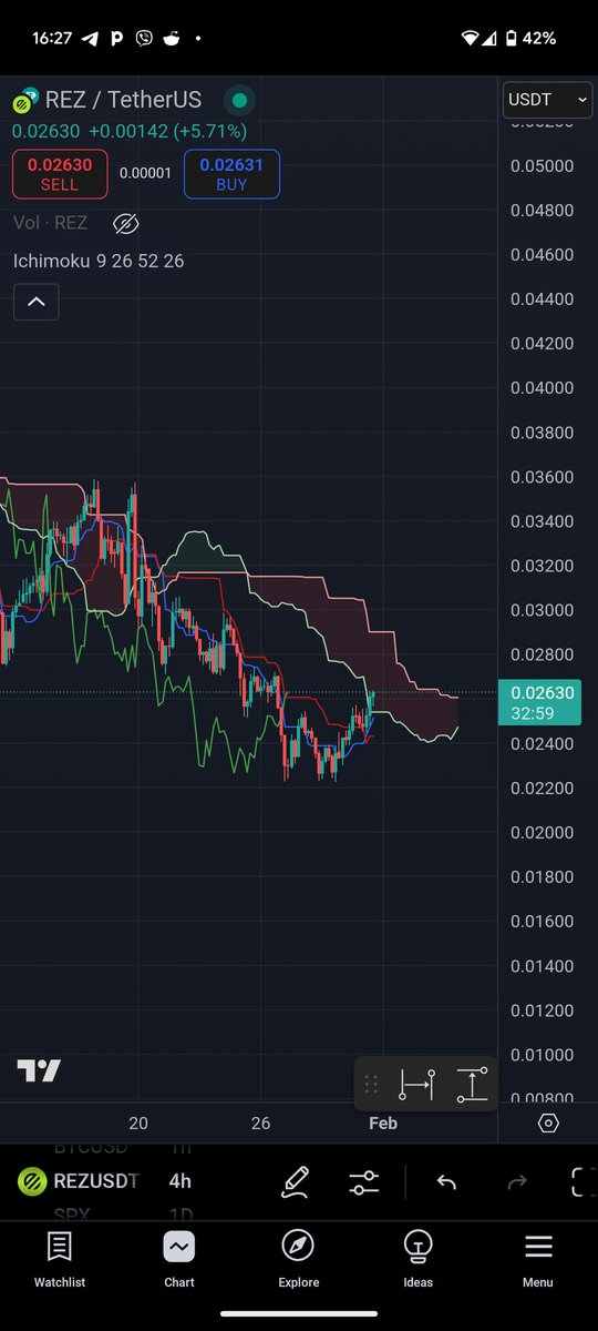 $REZ price in kumo, chikou above price, soon you'll wish you accumulated more at these levels. $REZ to 1$ 🤝