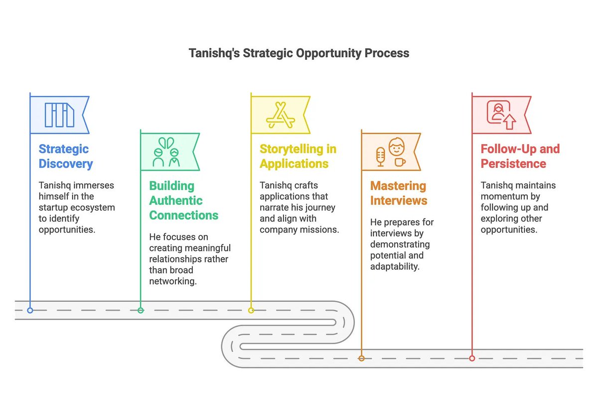Here's how Tanishq, a software engineer, used a strategic process to land a job at a start-up 🧑‍💻🚀

🔗Learn more about his process in our latest article: tinyurl.com/the-strategic-…

#StartupJob #GrowthMindset