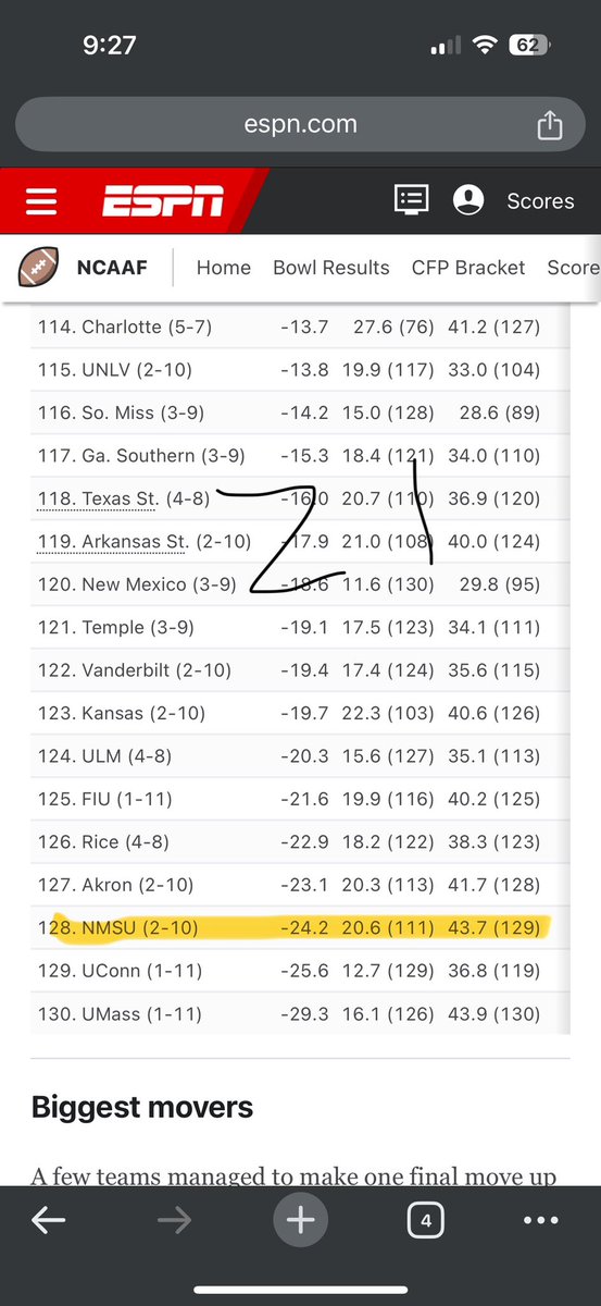 GrantBenson25's tweet photo. @Josh_Scoop This is indeed accurate. My mistake. The defense improved by 20 points in year 1 of Dreiling at NMSU. A genuine accomplishment. https://t.co/nNp4YmTiBT