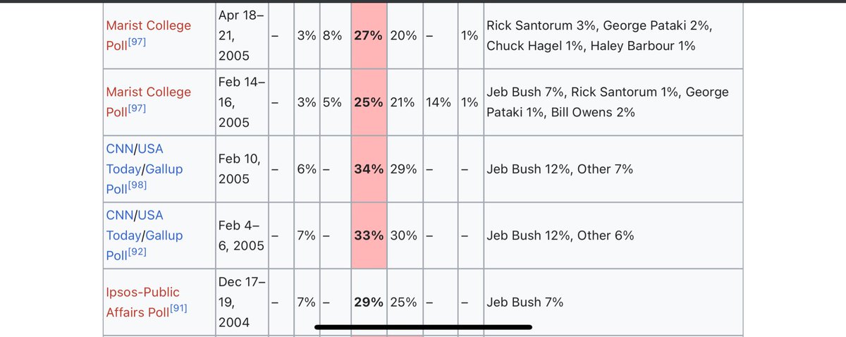MultifamCam's tweet photo. @PeachesMel Counterpoint:

2016 R leader in 2013: Rubio
2012 R leader in 2009: Huckabee/Palin
2008 R leader in 2005: Giuliani
2008 D leader in 2005: Clinton https://t.co/iyuS1PwECI