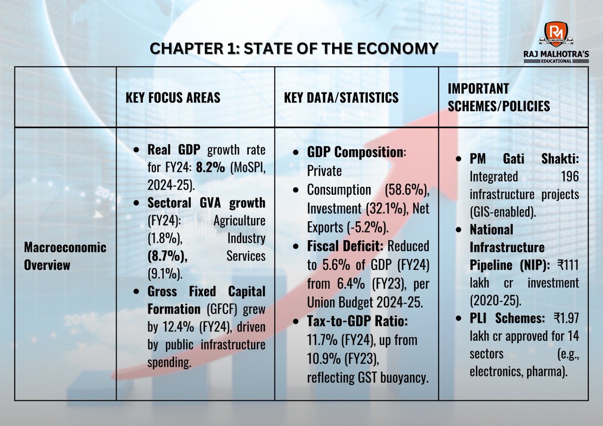 Rajmalhotrachd's tweet photo. Attention everyone 🚨‼️

Economic Survey 2025 with most detailed and point wise summarised in form of PDF.

To get this in form of PDF.

Just comment , PDF and retweet the post. https://t.co/I02FEnSL9I