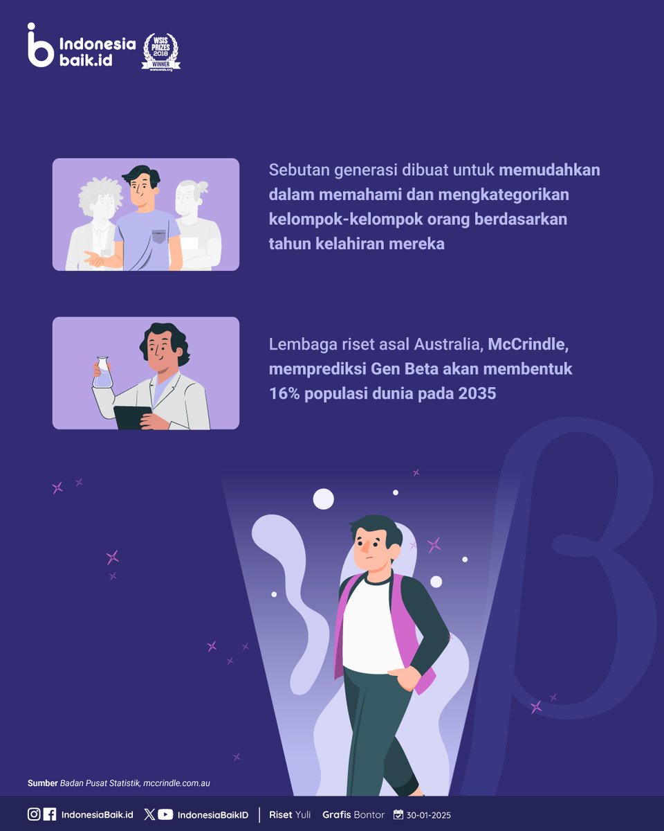 IndonesiaBaikId's tweet image. Hai SohIB!

Tahun 2025 telah tiba. Bersamaan dg itu, lahirlah #Generasi baru yg akan membentuk masa depan dunia, yaitu "#GenBeta"✨

Lembaga riset asal Australia, McCrindle memprediksi generasi Beta akan mencapai 16% dari total populasi dunia.

@bps_statistics
#IndonesiaBaik