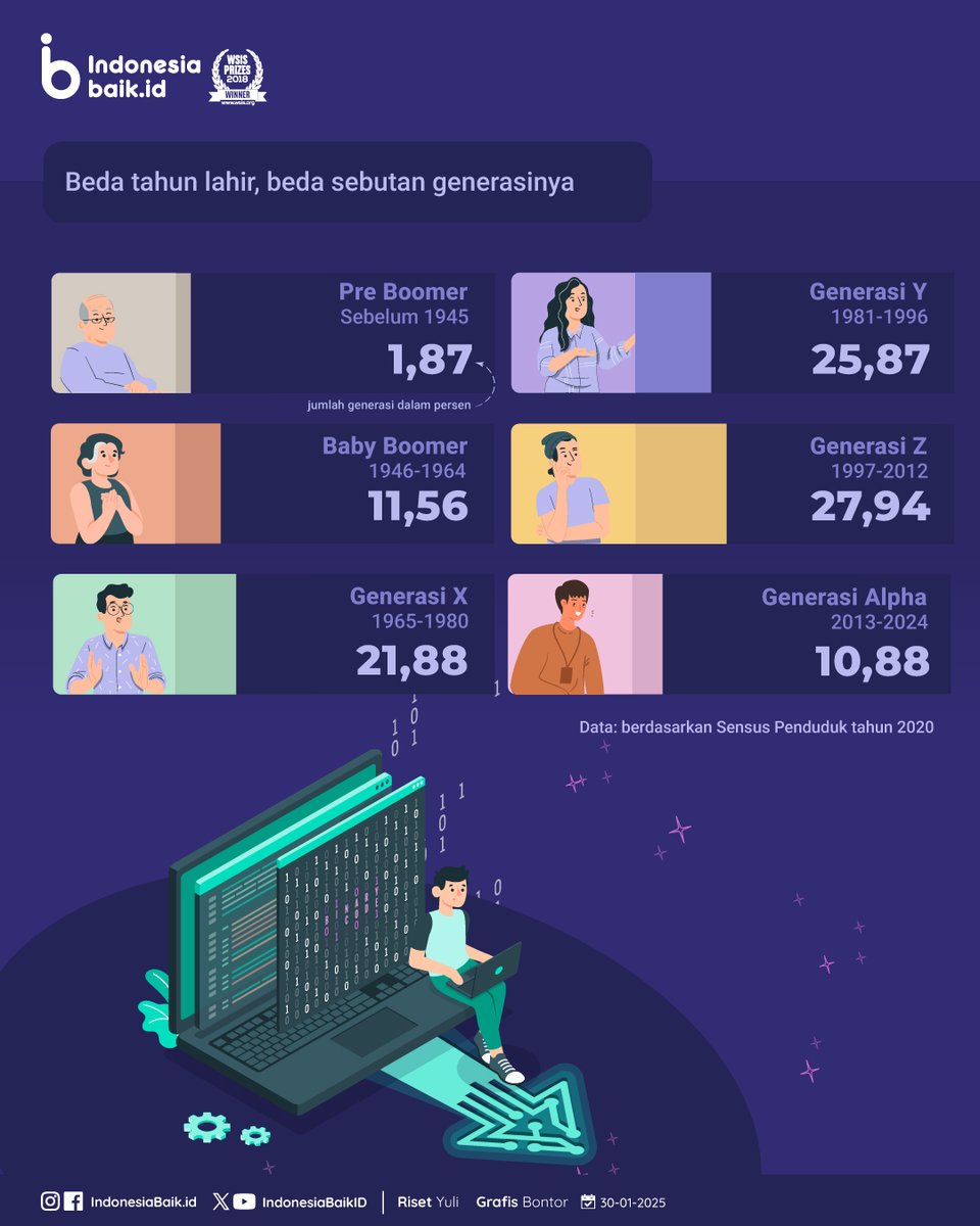 IndonesiaBaikId's tweet image. Hai SohIB!

Tahun 2025 telah tiba. Bersamaan dg itu, lahirlah #Generasi baru yg akan membentuk masa depan dunia, yaitu "#GenBeta"✨

Lembaga riset asal Australia, McCrindle memprediksi generasi Beta akan mencapai 16% dari total populasi dunia.

@bps_statistics
#IndonesiaBaik