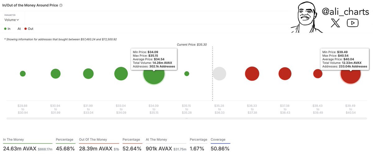 AVAX Price Continues To Consolidate Around $35 — Here Are The Levels To Watch