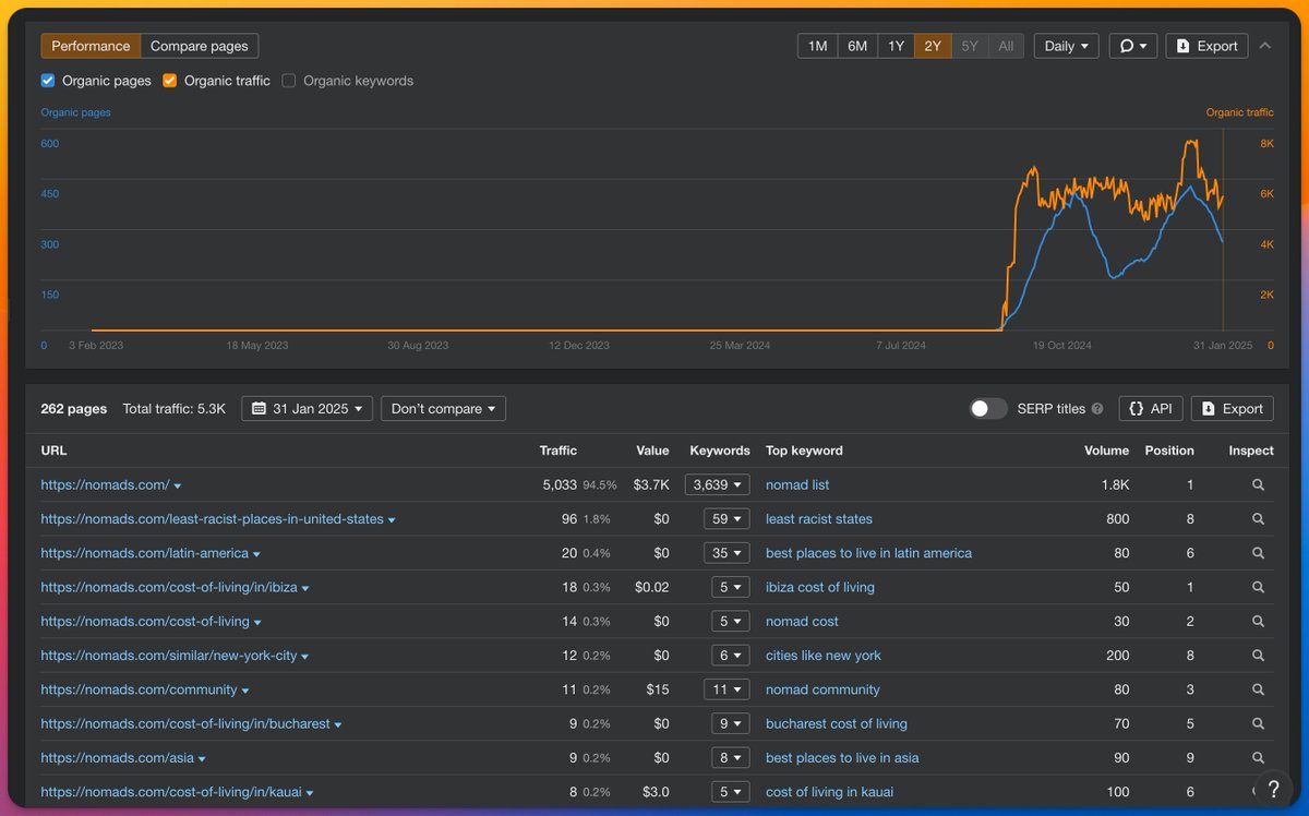 Ilias Ism (@illyism) on Twitter photo What happened to Nomadlist SEO <a href="/levelsio/">@levelsio</a>?
Went from 3450 pages (14.5k traffic)
To 262 pages (5.3k traffic)
RIP đź’€ Site migration gone wrong?
Find out in my live twitter audit 👇 What happened to Nomadlist SEO <a href="/levelsio/">@levelsio</a>?
Went from 3450 pages (14.5k traffic)
To 262 pages (5.3k traffic)
RIP đź’€ Site migration gone wrong?
Find out in my live twitter audit 👇