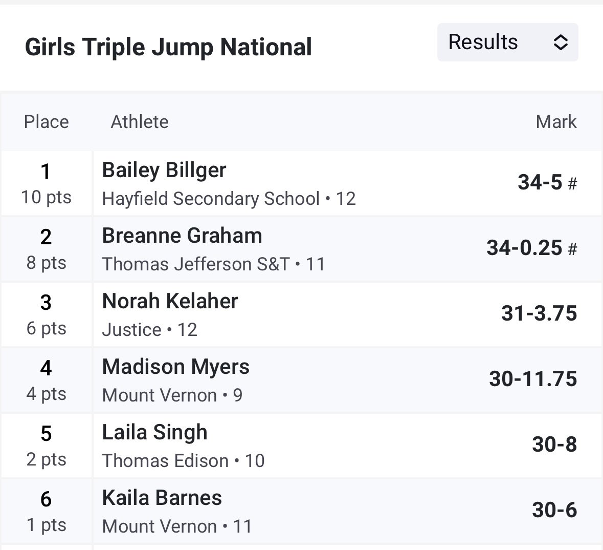 Hayfield T&F tweet media