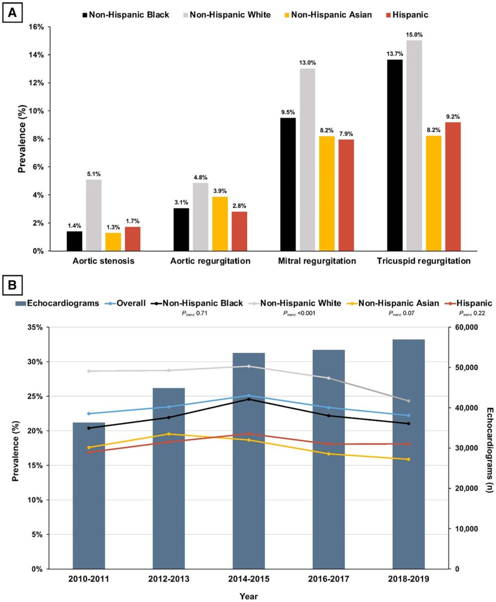 JAHA (@jaha_aha) on Twitter photo The Bronx‐Valve Registry reveals striking racial and ethnic disparities in valvular heart disease. #AHAJournals <a href="/AndreaScotti21/">Andrea Scotti</a> <a href="/MatteoSturlaM/">Matteo Sturla</a> <a href="/azeemlatib/">Azeem Latib</a> <a href="/MonteHeart/">Montefiore Heart</a> ahajrnls.org/4gl8H1V The Bronx‐Valve Registry reveals striking racial and ethnic disparities in valvular heart disease. #AHAJournals <a href="/AndreaScotti21/">Andrea Scotti</a> <a href="/MatteoSturlaM/">Matteo Sturla</a> <a href="/azeemlatib/">Azeem Latib</a> <a href="/MonteHeart/">Montefiore Heart</a> ahajrnls.org/4gl8H1V