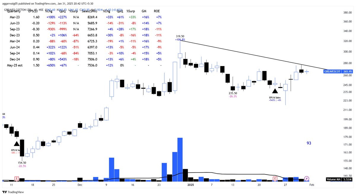 tightnesspick's tweet image. 🧵 Greaves Cotton Limited: A Transformation Story 

Greaves Cotton continues its transformation journey from a diesel engine company to a diversified, sustainable mobility player. Here’s a breakdown of the key takeaways from their earnings call:🚀#TechnoFunda