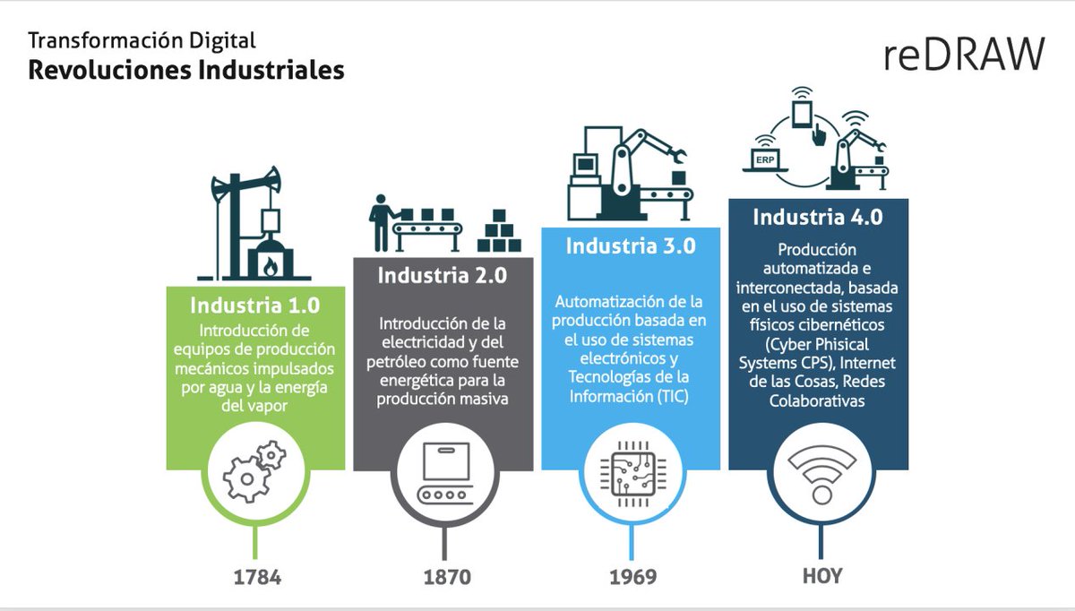 AvintIIoT's tweet photo. Las 4 Revoluciones Industriales que transformaron al mundo:

Primera Revolución (S. XVIII): La máquina de vapor y la mecanización revolucionaron la producción.
Segunda Revolución (S. XIX): La electricidad y la producción en masa cambiaron la industria para siempre. https://t.co/skaNWzu6QW