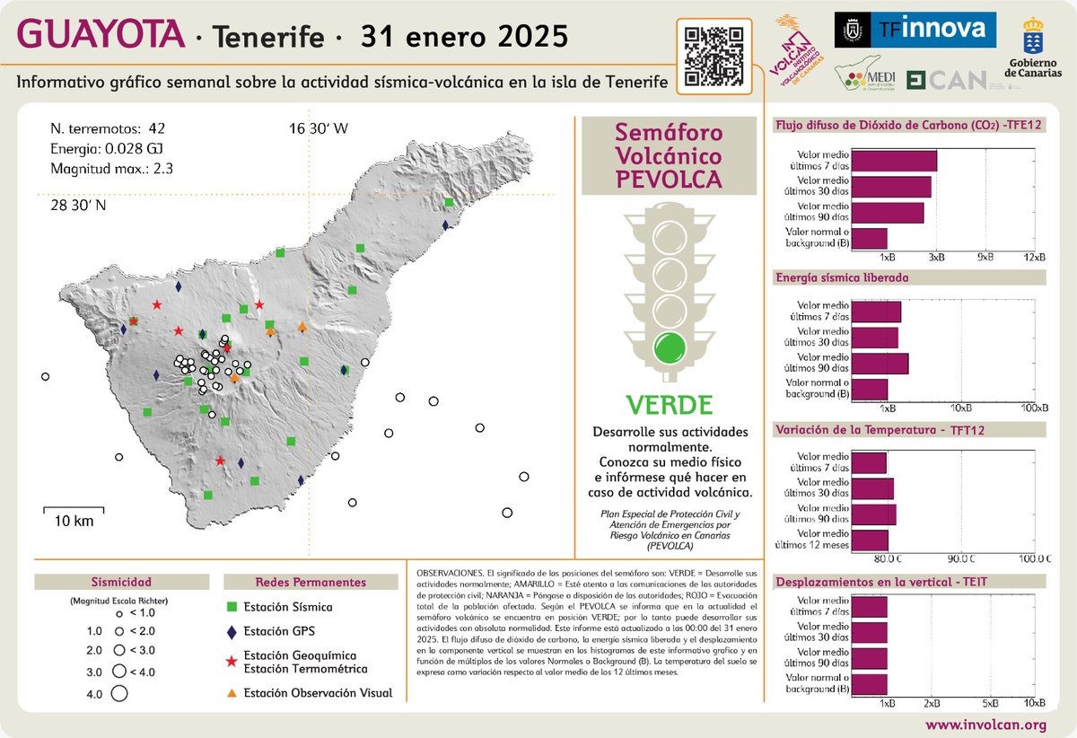 Informativo gráfico semanal GUAYOTA del INVOLCAN sobre la monitorización de la actividad sismo-volcánica de Tenerife. facebook.com/INVOLCAN/posts…