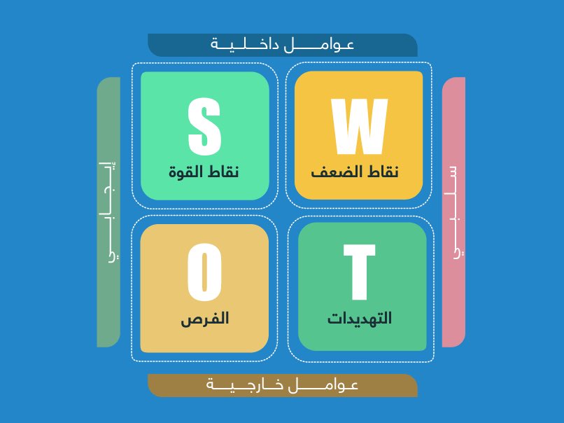 SultanMuazi's tweet photo. تحليل SWOT وأهميته في مجال السلامة المهنية

يعد تحليل SWOT أداة فعالة لتقييم الموقف الحالي لأي مؤسسة أو قطاع، بما في ذلك مجال السلامة المهنية، حيث يساعد على تحديد نقاط القوة والضعف، إلى جانب الفرص والتهديدات، مما يمكن فرق السلامة من إتخاذ قرارات إستراتيجية تعتمد على بيانات واضحة.

وهنا مثال على تطبيق تحليل SWOT في مجال السلامة والصحة المهنية

1- نقاط القوة (S):
• وجود إجراءات سلامة صارمة: إذا كانت المؤسسة تطبق معايير سلامة صارمة وتعتمد أنظمة موثوقة، فهذا يعتبر نقطة قوة رئيسية.
• تدريب الموظفين بشكل منتظم: تدريب مستمر للموظفين حول إجراءات الطوارئ والسلامة المهنية يعزز من ثقافة السلامة في بيئة العمل.
• توفر معدات الحماية الشخصية (PPE): إمتلاك معدات حديثة تساعد في تقليل المخاطر وتحسين بيئة العمل.

2- نقاط الضعف (W):
• قلة وعي الموظفين بإجراءات السلامة: في بعض المؤسسات، يكون ضعف ثقافة السلامة من العوامل التي تزيد من المخاطر المحتملة.
• عدم توفر معدات حديثة: إستخدام أدوات أو أنظمة قديمة قد يحد من فعالية إجراءات السلامة.
• غياب بروتوكولات الإستجابة السريعة للحوادث: عدم وجود خطط إستجابة واضحة لحالات الطوارئ يمكن أن يؤدي إلى عواقب وخيمة.

3- الفرص (O):
• التطور التكنولوجي: يمكن الإستفادة من الأنظمة الذكية مثل الذكاء الاصطناعي والإنترنت الصناعي للأشياء (IIoT) لتحسين عمليات السلامة والمراقبة.
• تشديد التشريعات والأنظمة: قد توفر القوانين الجديدة فرصًا للمؤسسات للاستثمار في تحسين إجراءات السلامة والإلتزام بالمعايير.
• البرامج التوعوية والتدريبية: يمكن للشركات تطوير برامج تدريبية مبتكرة لتحسين مستوى الوعي بين الموظفين.

4- التهديدات (T):
• تغيرات القوانين واللوائح: قد تؤدي القوانين الجديدة إلى متطلبات أكثر صرامة تحتاج إلى إستثمارات كبيرة للتكيف معها.
• الأخطاء البشرية: عدم الإمتثال لإجراءات السلامة أو الإهمال في بيئة العمل يمكن أن يؤدي إلى وقوع حوادث خطيرة.
• المخاطر البيئية والطبيعية: الكوارث الطبيعية مثل الحرائق أو الفيضانات قد تشكل تهديدًا كبيرًا يتطلب خطط إستجابة مرنة.

يعد تحليل SWOT أداة لا غنى عنها في مجال السلامة والصحة المهنية، حيث يساعد في تطوير إستراتيجيات وقائية فعالة بناءً على فهم دقيق لعوامل القوة والضعف والفرص والتهديدات.

بإستخدام هذا التحليل، يمكن للمنظمات تعزيز بيئة عمل آمنة وتقليل المخاطر المحتملة، مما يؤدي إلى تحسين الإنتاجية وضمان سلامة الموظفين والممتلكات.