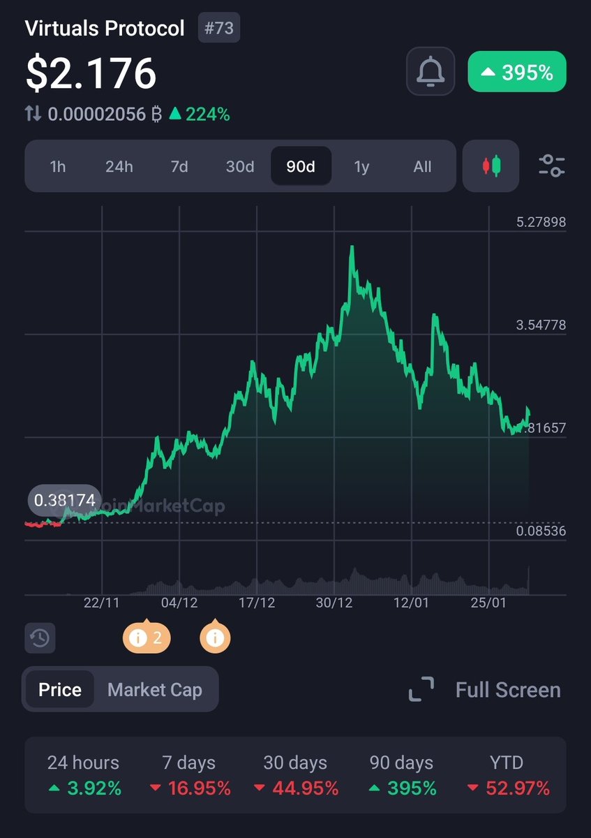 VIRTUALS is a Top 73 coin

$1.4bn market cap, AI Agent Launchpad

Shame that we don't have one on Catdano...

Oh wait... <a href="/farmroll_io/">Farmroll.io</a> 😏