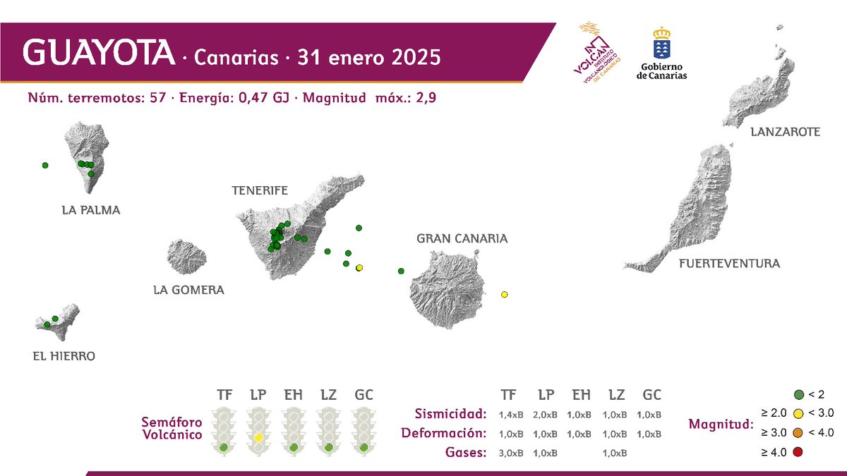 Informativo gráfico semanal GUAYOTA del INVOLCAN sobre la monitorización de la actividad sismo-volcánica de Canarias. facebook.com/INVOLCAN/posts…
