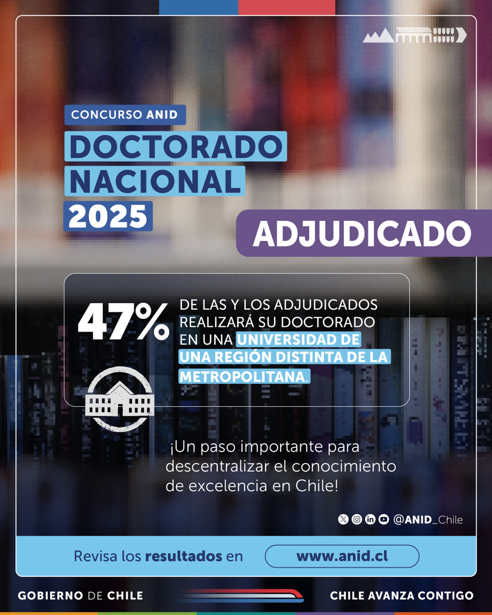¡Buenas noticias! 🤩 Ya tenemos los resultados de Becas de #DoctoradoNacional 2025, donde el 47% de las postulaciones seleccionadas tienen como destino una región diferente a la Metropolitana 🏫 Revisa si tu postulación resultó seleccionada en anid.cl/concursos/beca…