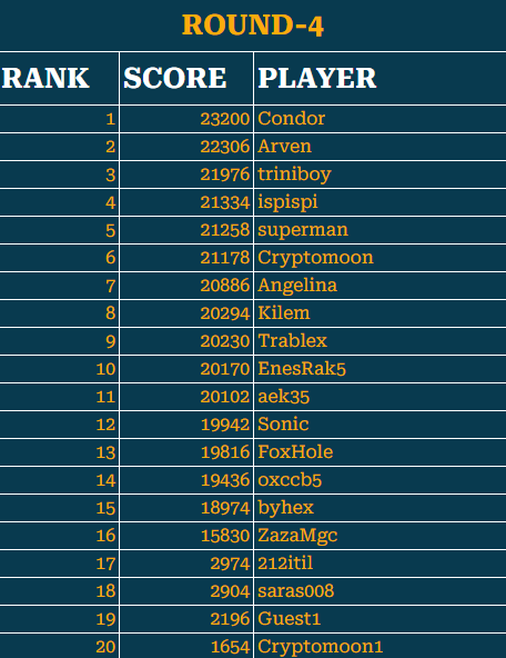 fisher_planet's tweet photo. Tournament S1/R4 Has Concluded! 🎉

Round 4 of Season 1 has officially ended—huge congratulations to everyone who made it into the Top 20! 👏

The Final Round (R5) will take place on the SKALE test network, so get ready for the ultimate challenge! 🔥

Stay tuned—exciting updates are on the way, and we’ll announce them as soon as they’re ready! 🚀

📜 Leaderboard & Results: https://t.co/LYt73LtjHq