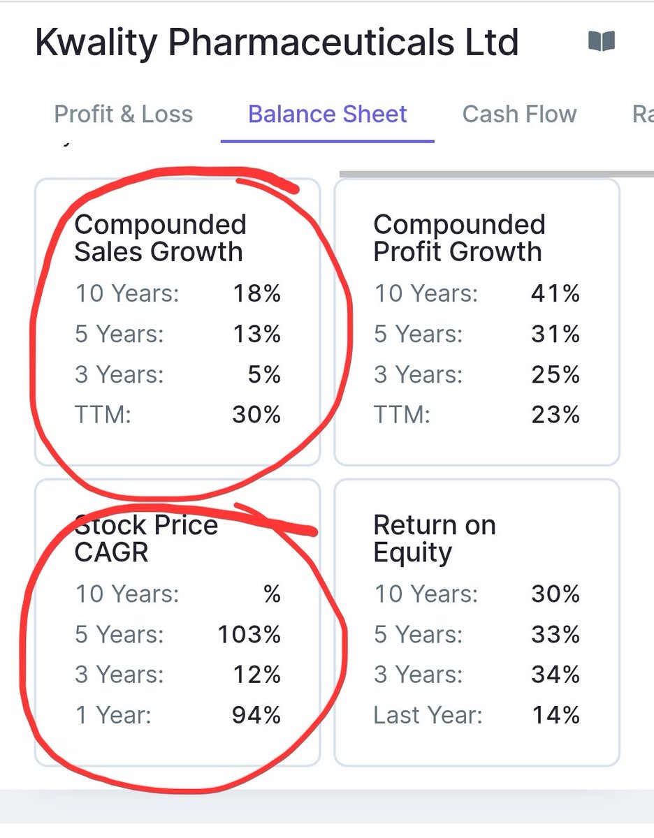PulkitA30298377's tweet image. Company declared result today.
QoQ degrowth, relatively poor number wrt Anuh, Sukra pharma.

For 30% sales growth, Stock prices growth of 94% is not justified.

Don't look only on PE.
Value investing is not so easy 
#Kwality pharma