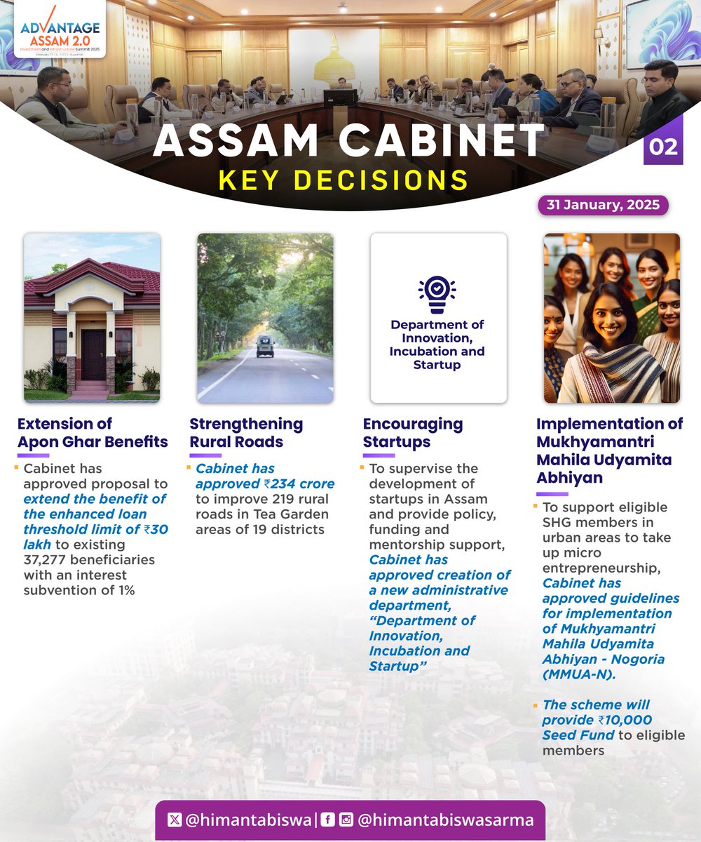 himantabiswa's tweet photo. In today's meeting of the #AssamCabinet, we resolved to

✅Approve 3 key industrial policies 
✅ Extension of MB 3.0 till Feb 15 &amp; exemption of certain communities from 3 Gen Rule
✅Approve guidelines for MMUA-N
✅Approve Dept of Innovation, Incubation &amp; Startup
✅New Rural roads https://t.co/HGqmAEEVIh