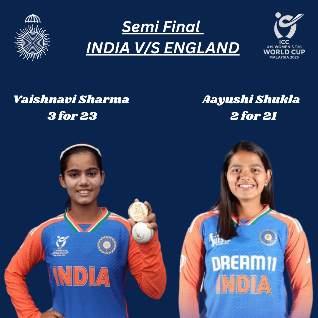 MP players continue to shine in the U19 Women’s T20 World Cup. In the semi-final vs. England, Vaishnavi Sharma took 3 wickets, including an over-hattrick, while Aayushi Shukla picked up 2 wickets, leading India to victory. Best wishes for the final vs. South Africa on Feb 2, 2025