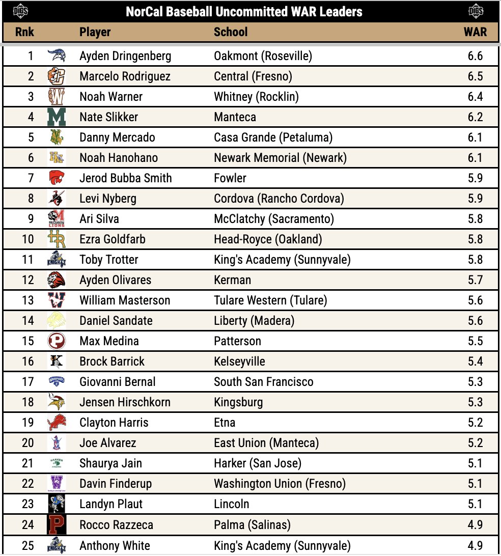 DigsPitcher's tweet photo. I've done my best to note every NorCal ⚾️ player with a college commitment, but I'm sure I missed a few along the way. Here are the 💯 most valuable uncommitted returning players, according to last season's WAR totals.

@PB_Uncommitted https://t.co/Vdo2QjMmn3
