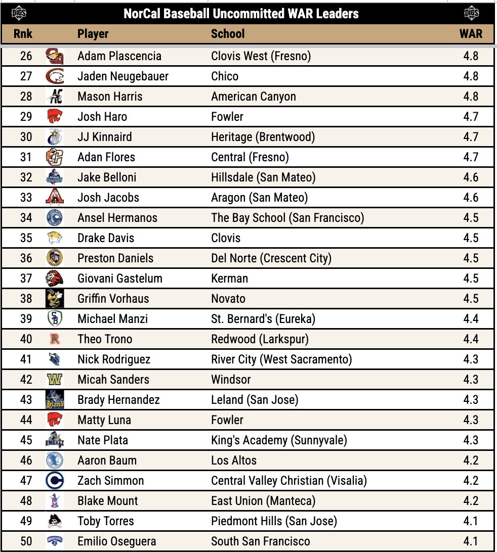 DigsPitcher's tweet photo. I've done my best to note every NorCal ⚾️ player with a college commitment, but I'm sure I missed a few along the way. Here are the 💯 most valuable uncommitted returning players, according to last season's WAR totals.

@PB_Uncommitted https://t.co/Vdo2QjMmn3