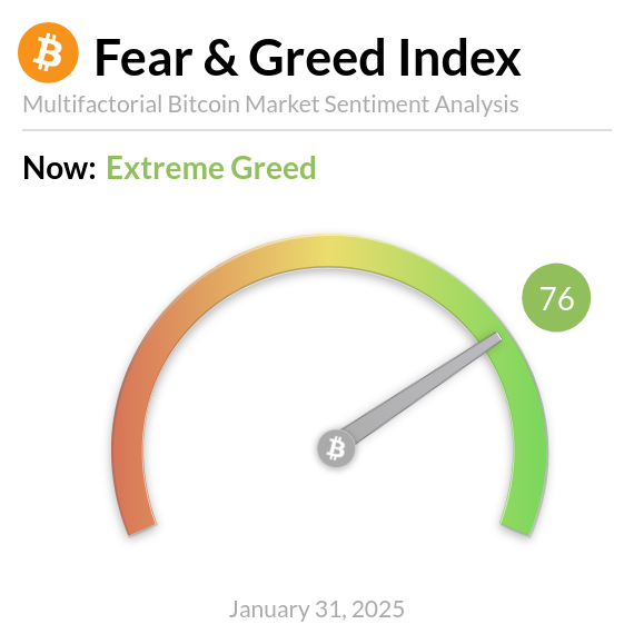 BitcoinFear's tweet photo. Bitcoin Fear and Greed Index is 76 ~ Extreme Greed
Current price: $105,610 https://t.co/3al5jVqBhV