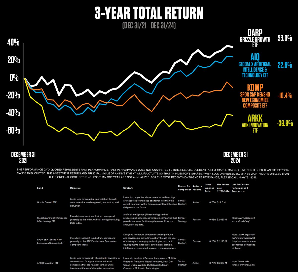 GrizzleInvest's tweet photo. The Grizzle Growth ETF (NYSE:DARP) has outperformed the 3 largest disruptive ETFs on a 3-year total return basis (As of Dec. 31st, 2024). $DARP $AIQ $KOMP $ARKK 

For more details on the fund's Disruption at a Reasonable Price strategy and standardized performance visit https://t.co/Wza3uapLK3

Comparable Fund Links :
https://t.co/H2Yp32BF7M
https://t.co/TgDk5nx7FD
https://t.co/uqq8fj347r