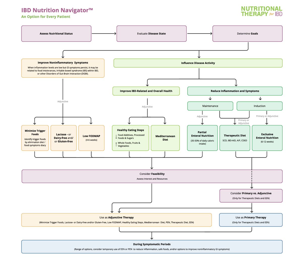GI_NutritionFdn's tweet photo. Not sure how to start using the IBD Nutrition Navigator❓

💡 The tool includes a step-by-step and science-based algorithm to help you choose the right dietary intervention based on patient: 

✅ goals
✅ nutrition status
✅ disease status and previous history https://t.co/LMSWBT75sh