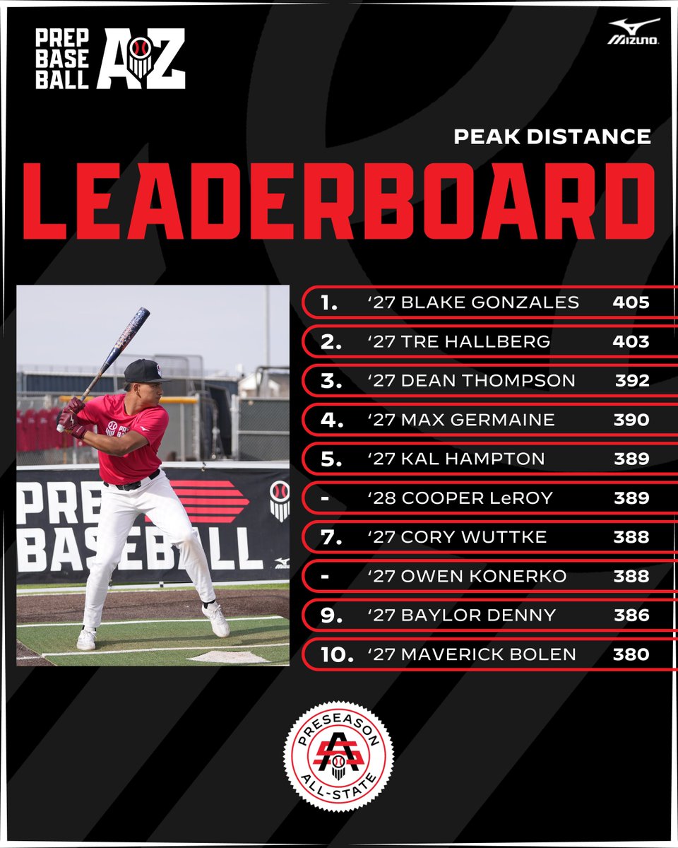 𝗨𝗻𝗱𝗲𝗿𝗰𝗹𝗮𝘀𝘀 𝗣𝗿𝗲𝘀𝗲𝗮𝘀𝗼𝗻 𝗔𝗹𝗹-𝗦𝘁𝗮𝘁𝗲: 𝗣𝗼𝘀𝗶𝘁𝗶𝗼𝗻𝗮𝗹 𝗗𝗮𝘁𝗮 𝗗𝗶𝘃𝗲

The top <a href="/TrackManBB/">Trackman Baseball</a> Hitting data collected during BP at the Preseason All-State with '27 Blake Gonzales posting the top exit velo and top distance.

📊 loom.ly/L79r8HU |