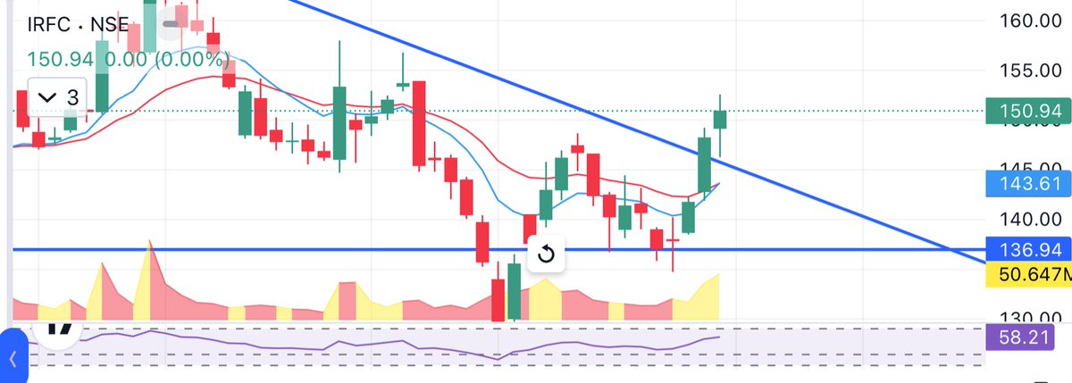 omkar_kolhapure's tweet image. #Railway #budget #trendlinebreakout 10ema crossing 20ema