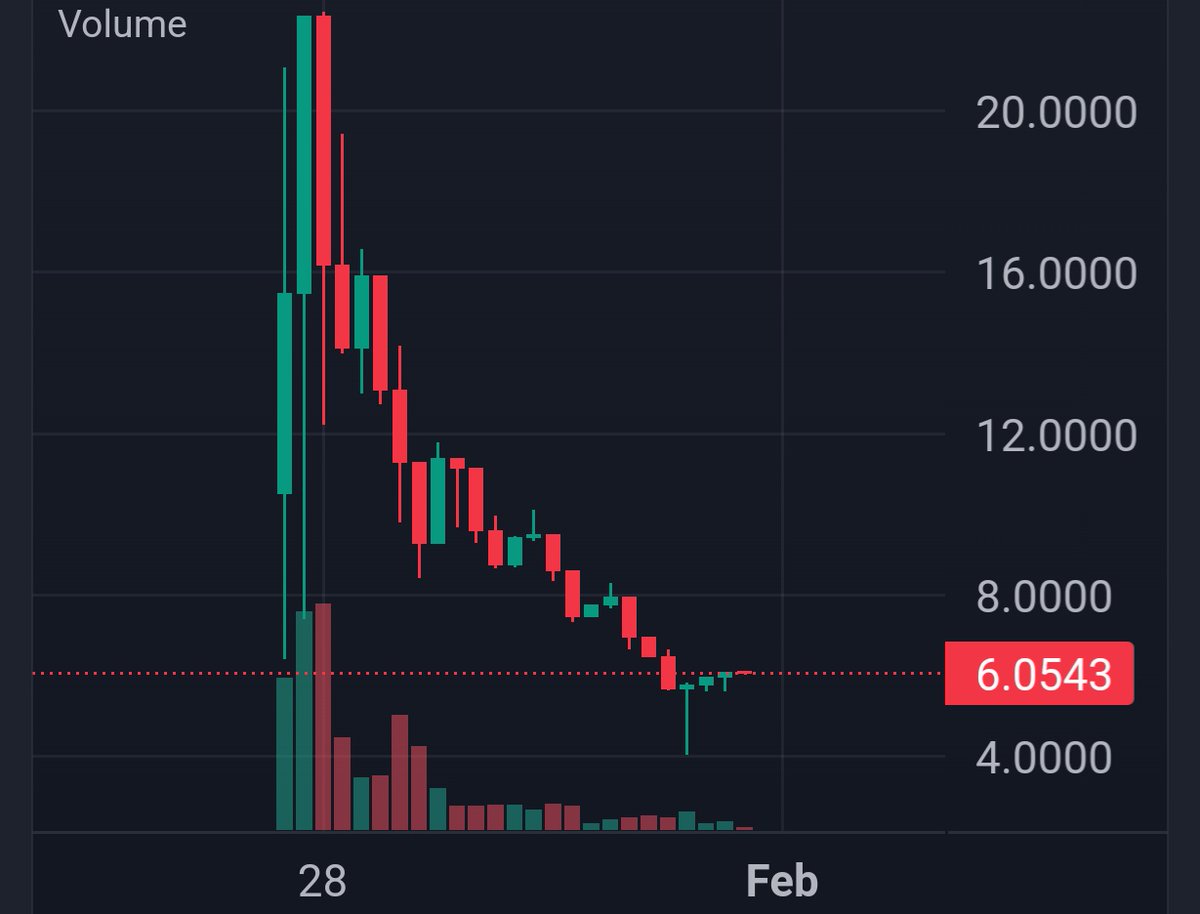 They listed this after less than 1 day, but they won't list the biggest meme and biggest AI platform that literally made thousands bridge to their chain

At least make it make sense