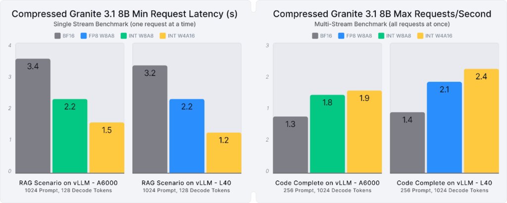 .<a href="/IBM/">IBM</a>'s Granite models are known for efficiency and performance. Neural Magic team at <a href="/RedHat/">Red Hat</a> optimized them even further in Granite 3.1!

🪶 3.3x smaller
⚡ Up to 2.8x faster
🎯 99% accuracy retention

Here’s how these improvements unlock efficient open-source AI deployments 🧵