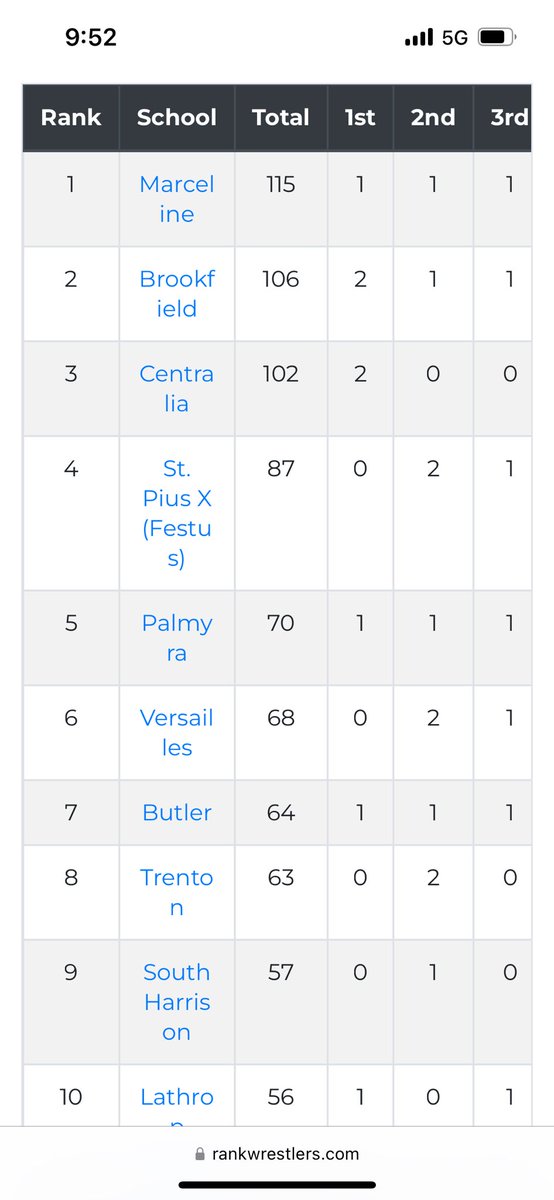 Palmyra Wrestling currently ranked #5 in class 1! 
Current Top 10 individual rankings 
113 Blake Rife 8th
120 Emmett Lorenson 1st
132 Michael Hines 8th
144 Tyler Spicknall 3rd
157 Brayden Pillars 2nd (but he just beat the #1)
Heavy Ace Harper 7th