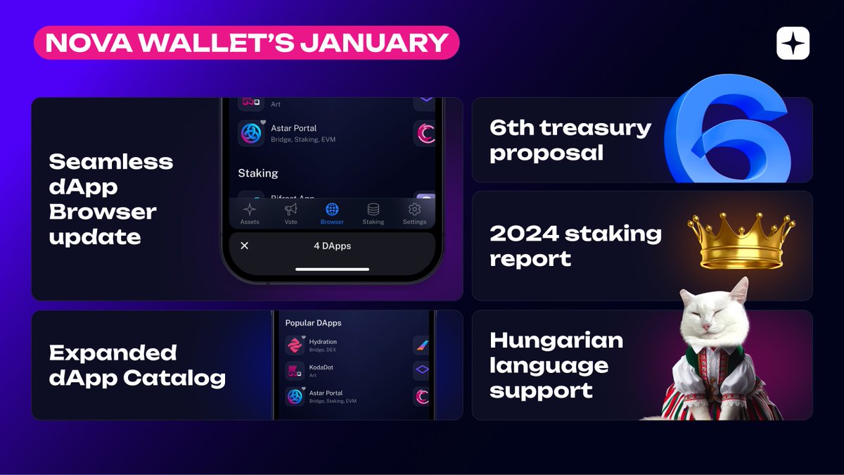 NovaWalletApp's tweet image. January was packed with major updates, and the year is only getting started!

Here are some absolute bangers that we shipped:

✅ Seamless dApp Browser update
✅ Expanded dApp Catalog
✅ Hungarian language support
✅ 6th treasury proposal
✅ 2024 staking report

And that’s just…